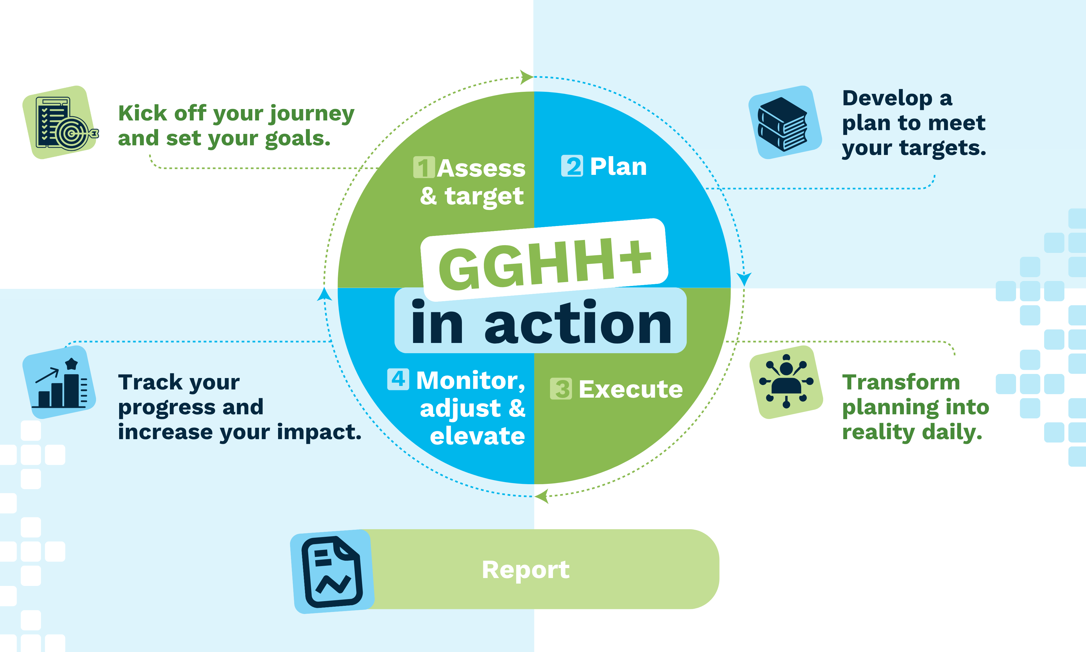GGHH+ in action